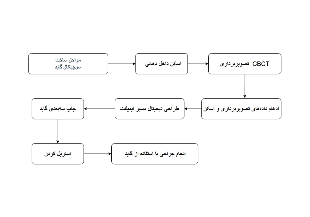مزایای استفاده از سرجیکال گاید در جراحی ایمپلنت مراحل ساخت سرجیکال گاید